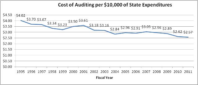 Cost of Auditing Per $10,000 of State Expenditures